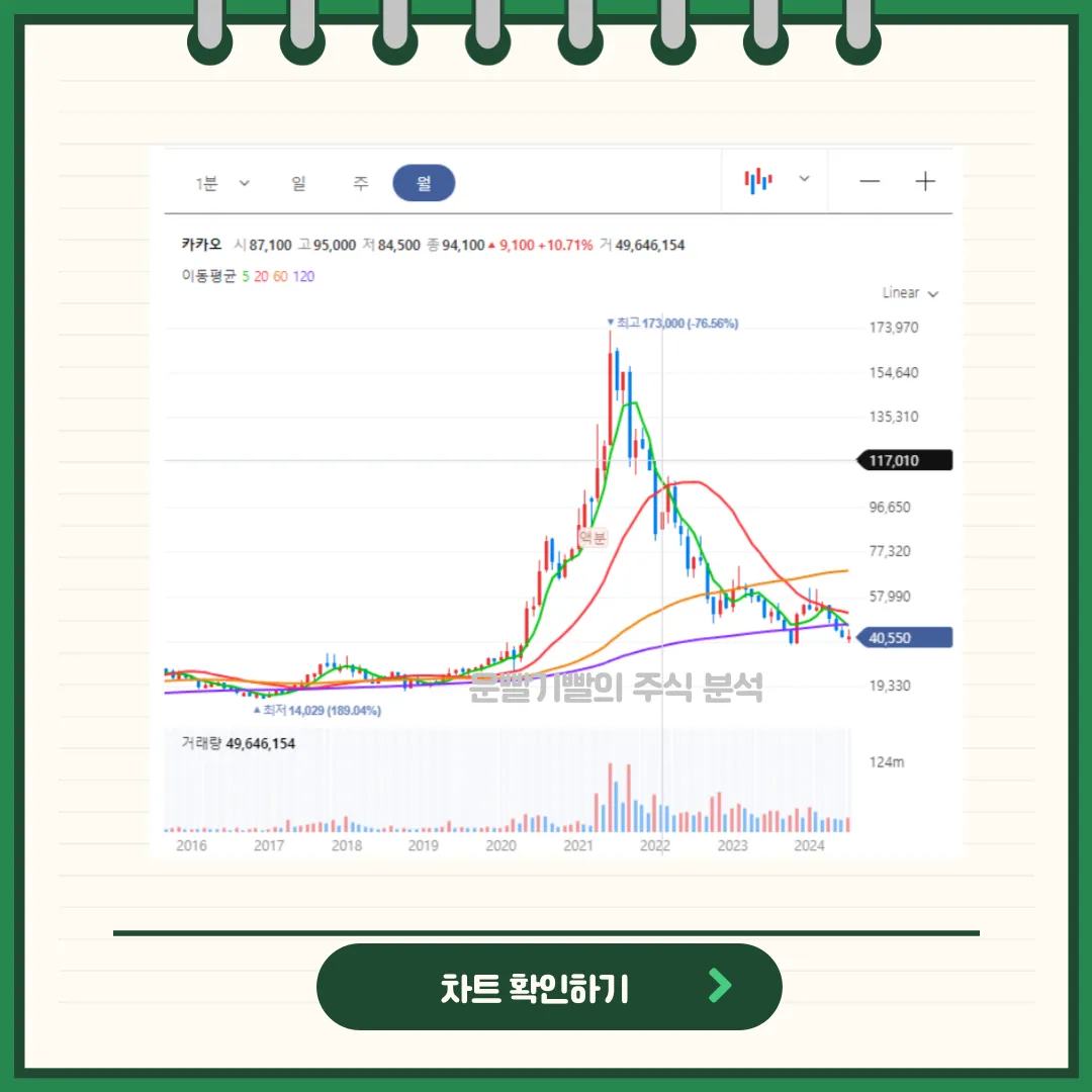 카카오 차트분석