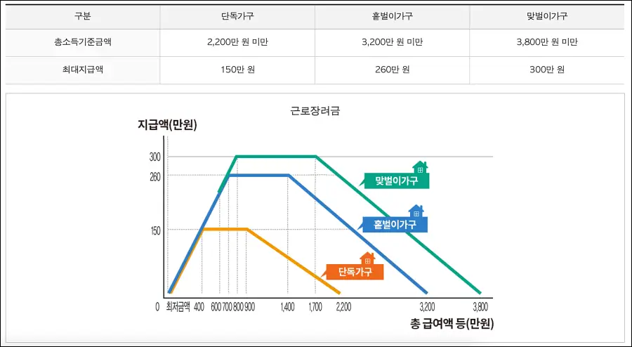 근로장려금 소득별 지급액