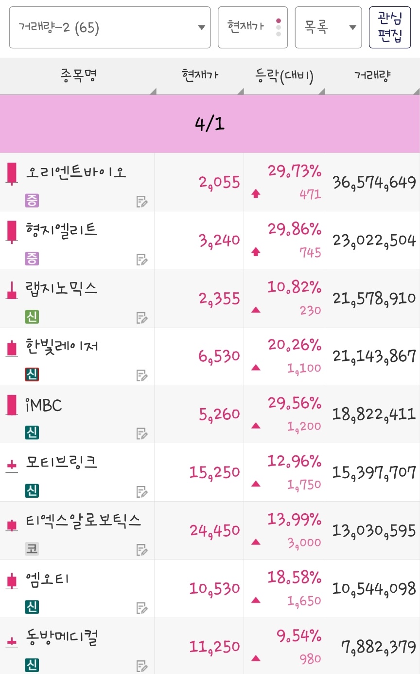 25년 4월 1일 거래량 종목은 오리엔트바이오, 형지엘리트, 랩지노믹스, 한빛레이저, iMBC, 모티브링크, 티엑스알로보틱스, 엠오티, 동방메디컬 입니다.