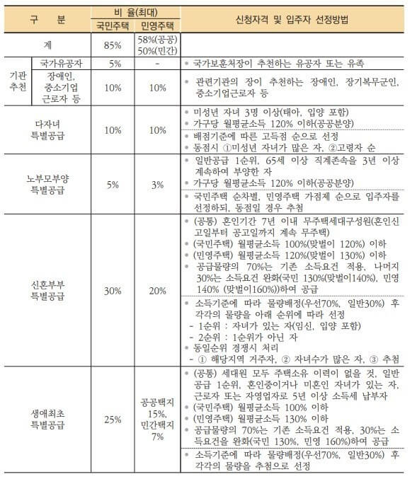 주택청약 조건 ,통장, 1순위 안내
