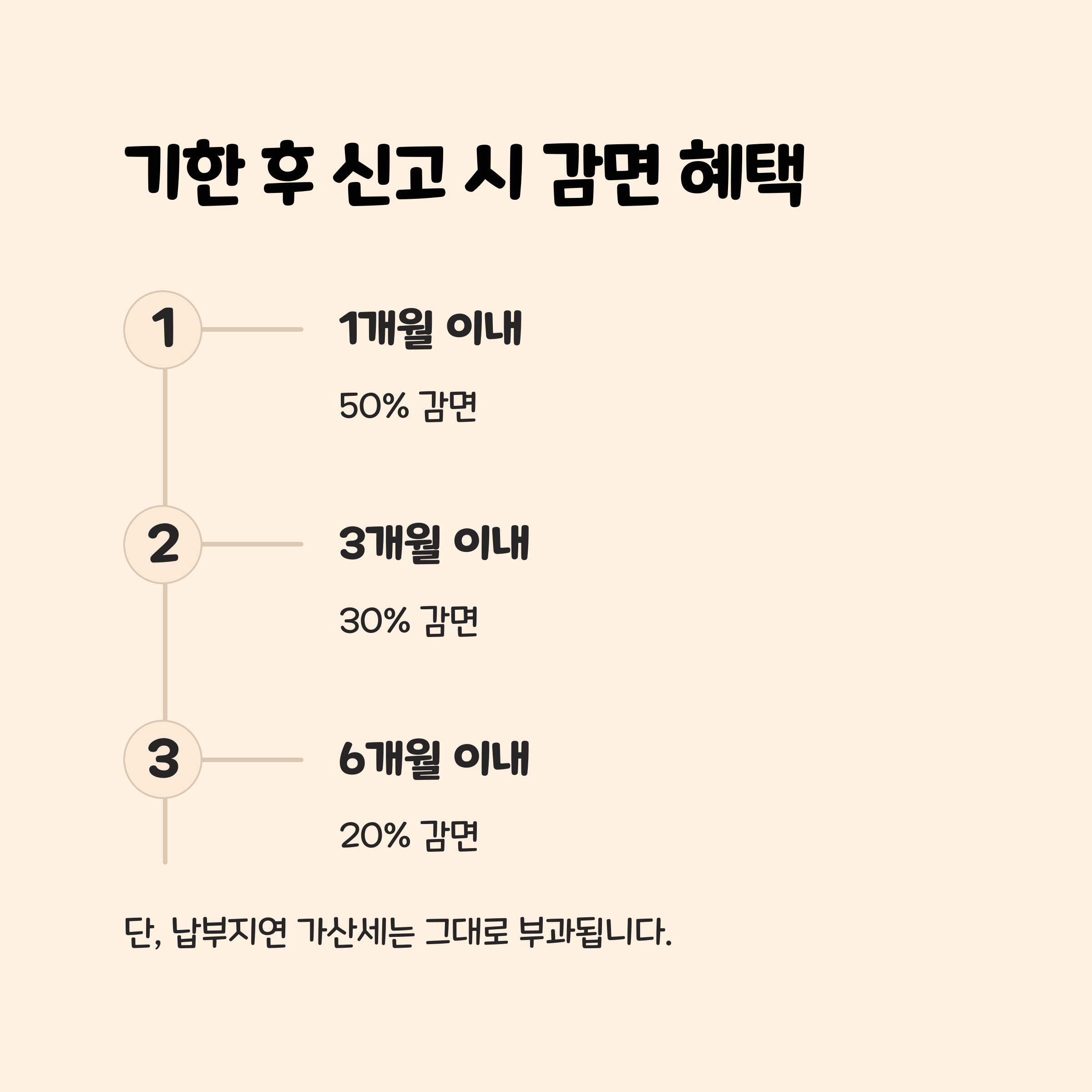 기한 후 신고하면 감면된다?