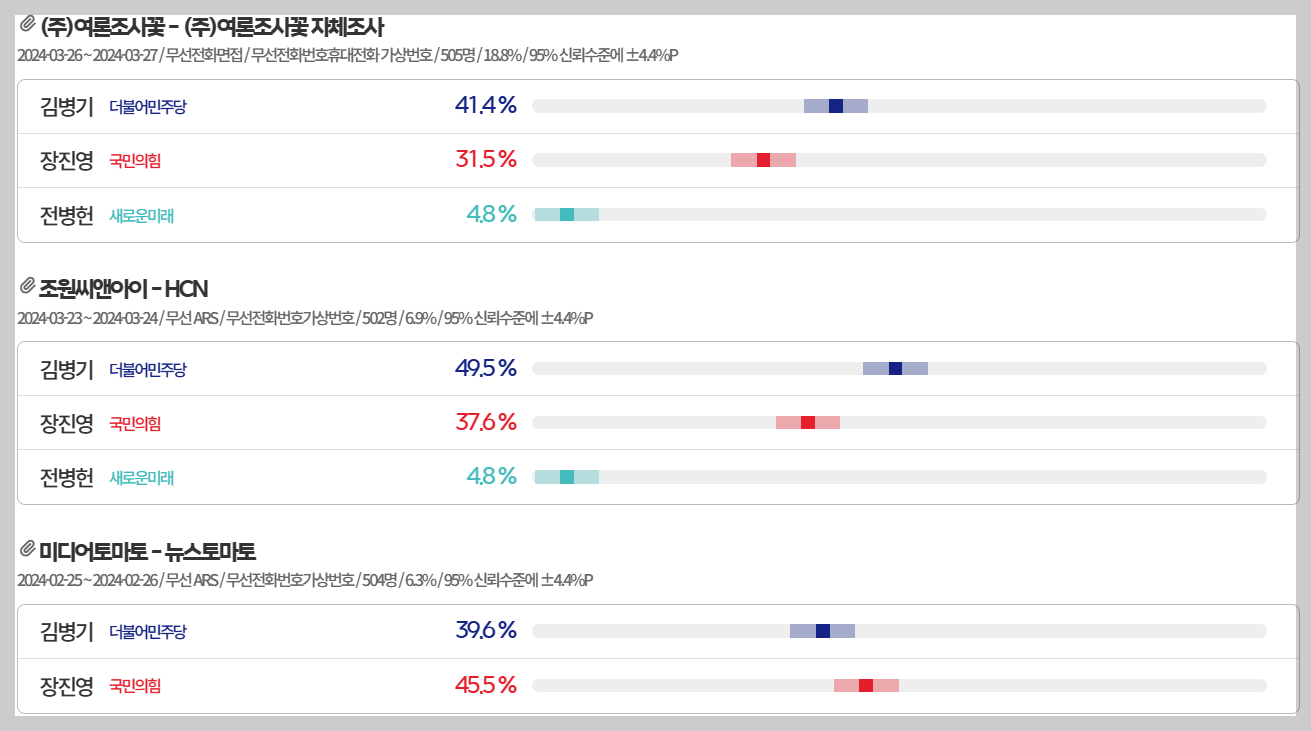 장진영 후보 여론조사
