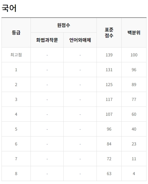 2025수능국어등급컷