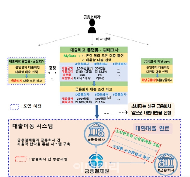 대환대출 인프라 구축