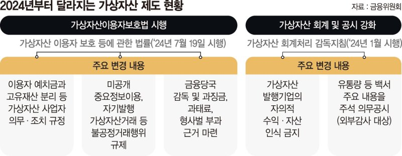 2024년도부터 달라지는 가상자산 제도 현황