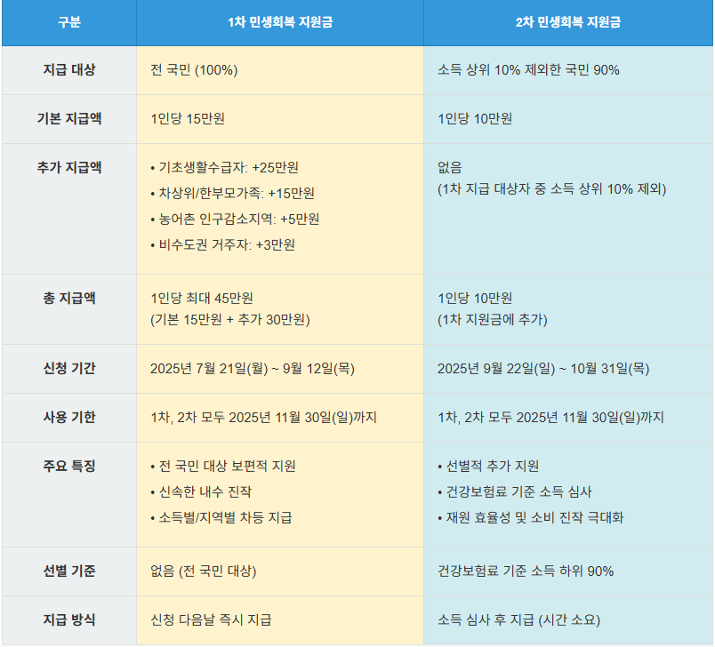 민생회복 지원금 1차 및 2차 주요 차이점 비교