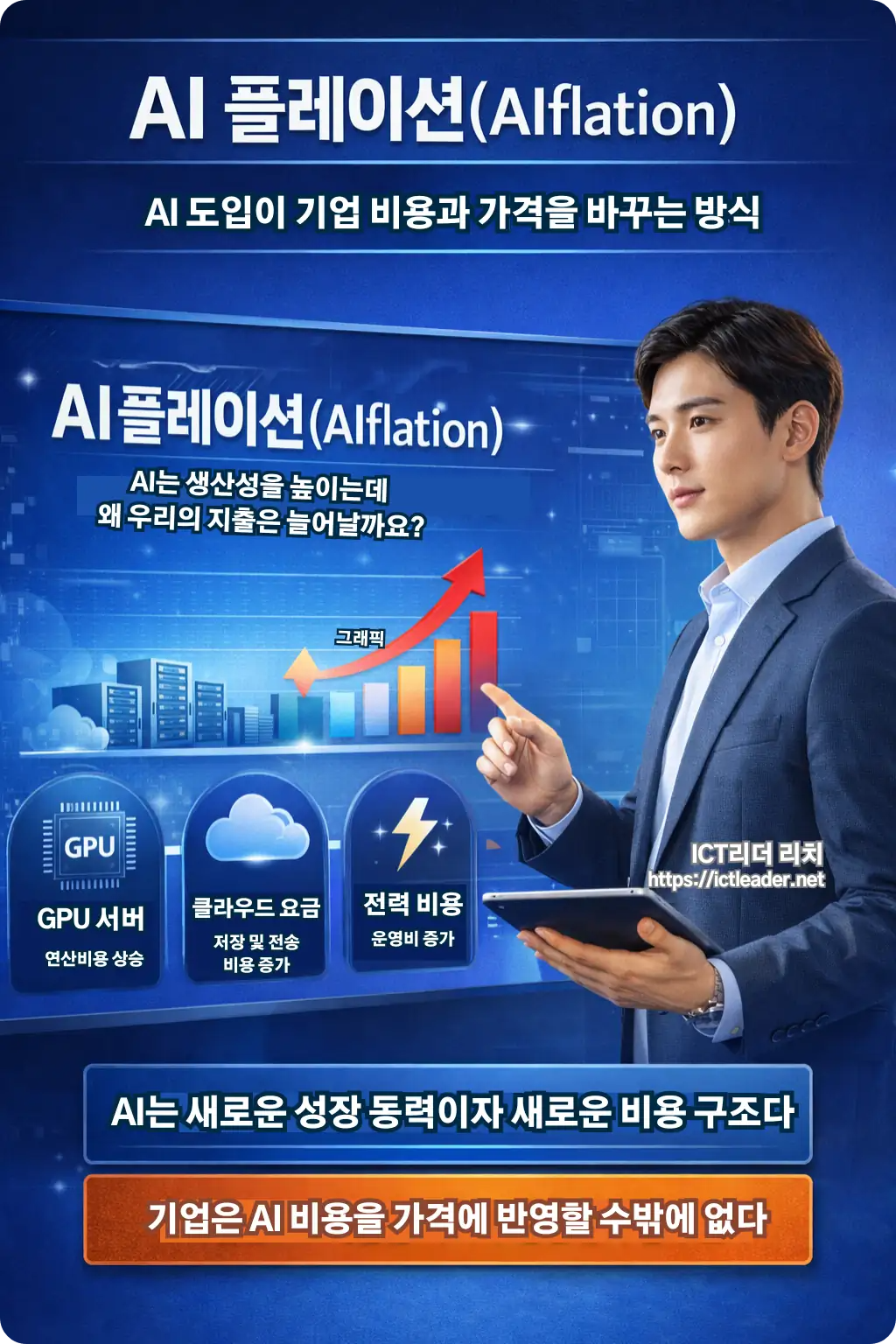 AI 플레이션이 기업 비용 구조에 미치는 영향을 설명하는 인포그래픽으로, AI 서버 구축 비용과 클라우드 요금, 전력 사용 증가가 기업의 제품 및 서비스 가격 인상으로 연결되는 과정을 나타낸 이미지