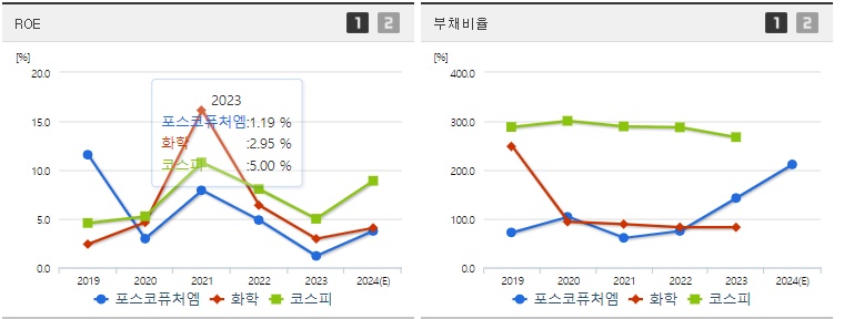 포스코퓨처엠 주가 ROE