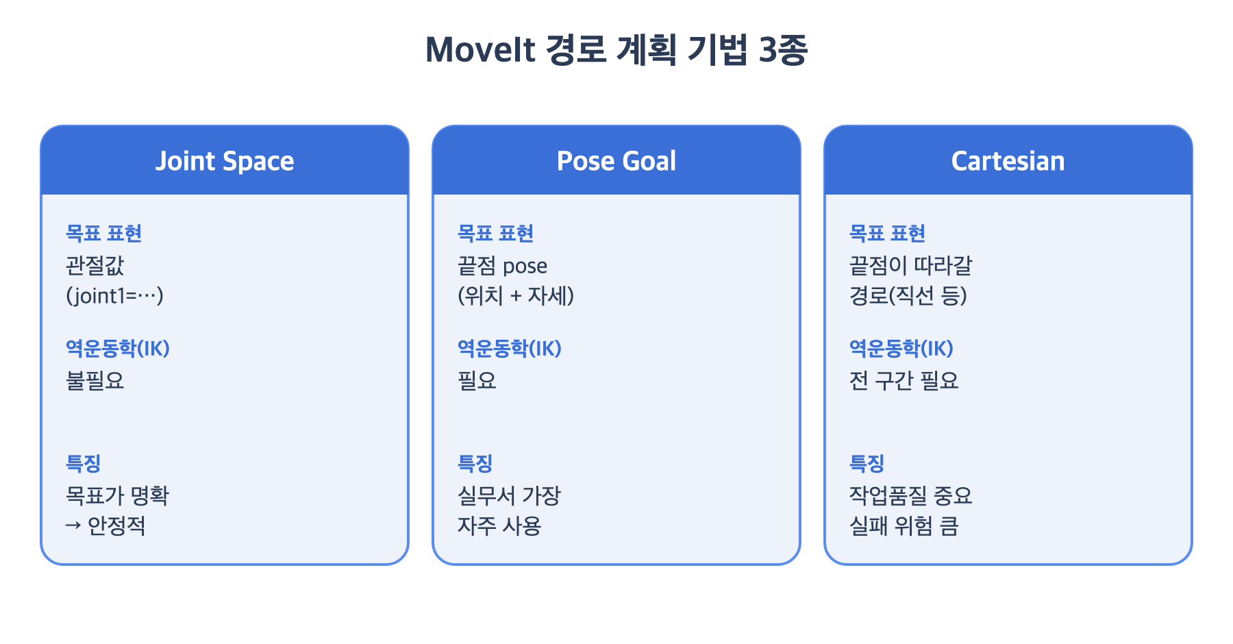 MoveIt 경로 계획 기법 3종 비교 &mdash; Joint Space(관절값 목표&middot;IK 불필요), Pose Goal(끝점 pose 목표&middot;IK 필요&middot;가장 흔함), Cartesian(경로 추종&middot;전 구간 IK&middot;실패 위험)을 목표 표현&middot;IK 필요&middot;특징으로 나란히 비교한 표