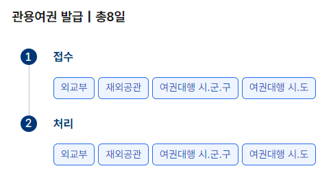 여권 신청부터 수령까지 총정리