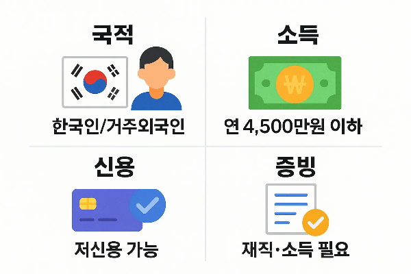 서민금융진흥원 햇살론 대출을 신청하기 위한 국적, 소득, 신용, 증빙 서류 등 자격요건을 정리한 인포그래픽 이미지
