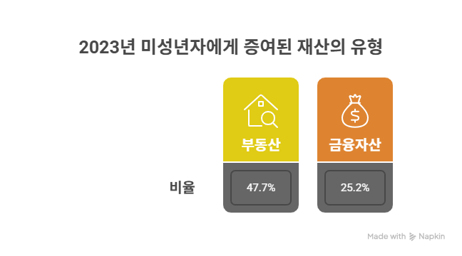 미성년자에게 증여된 재산의 유형