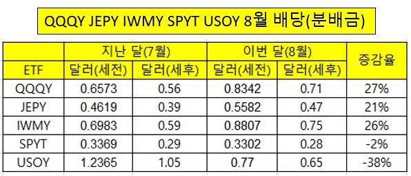 QQQY JEPY IWMY SPYT USOY 8월 배당(분배금)