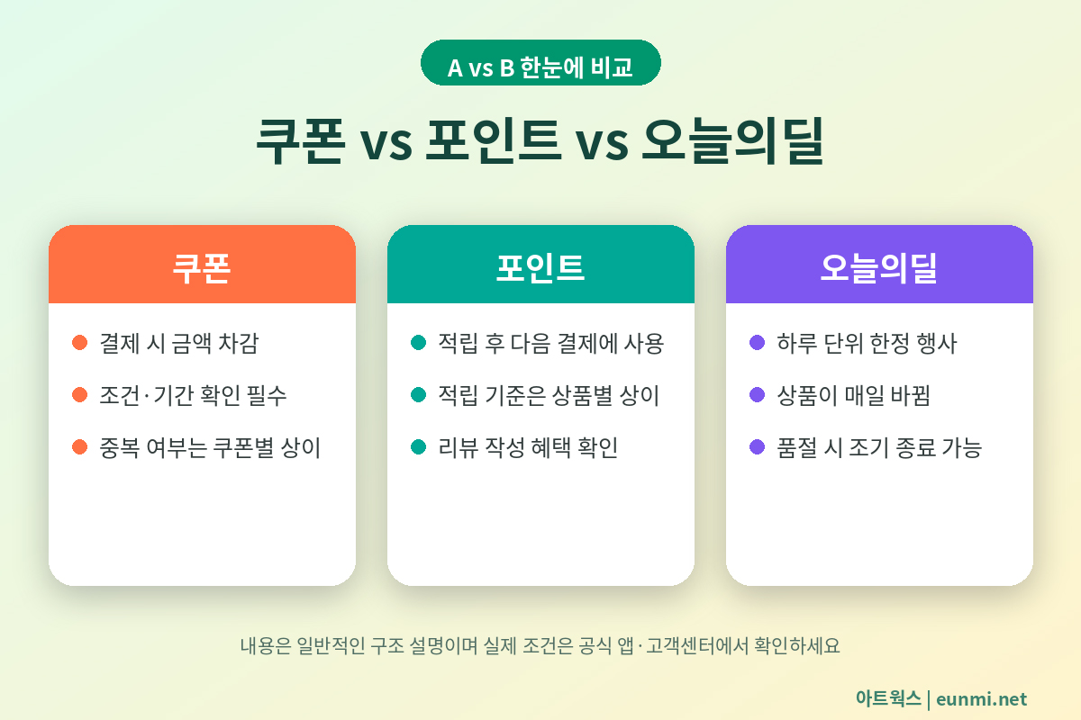 오늘의집 쿠폰 포인트 오늘의딜 비교 인포그래픽