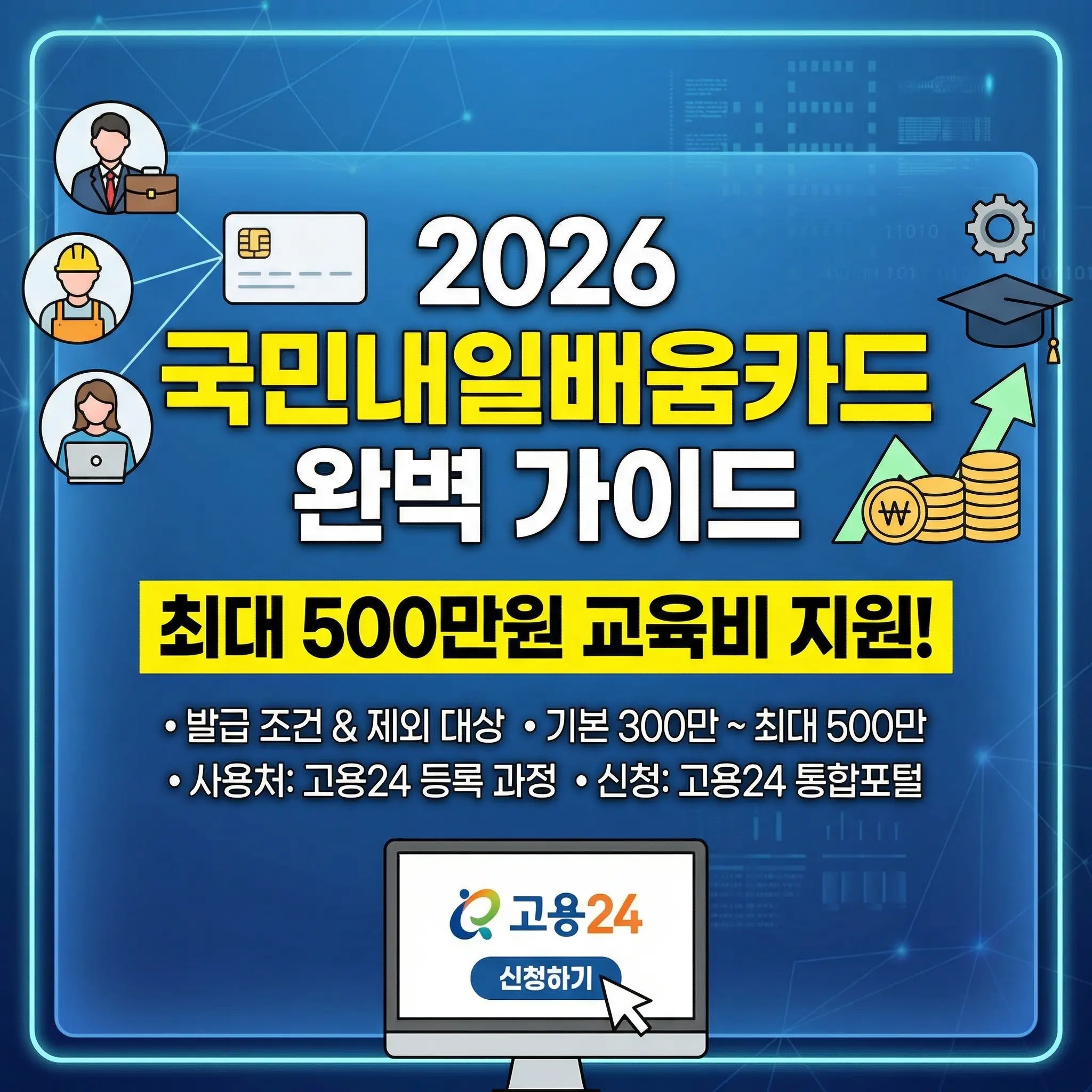 2026년 국민내일배움카드 발급 및 사용처 완벽 가이드 썸네일. 최대 500만 원 교육비 지원 문구와 함께 발급 조건, 제외 대상, 고용24 통합포털 신청 방법이 요약된 이미지. 하단에는 고용24 로고가 띄워진 모니터와 신청하기 버튼 아이콘이 포함됨.
