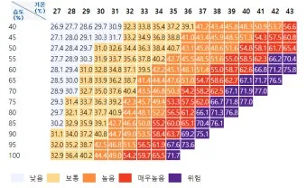 폭염 주의보 체감온도 열지수 온열질환 예방 체크리스트_15