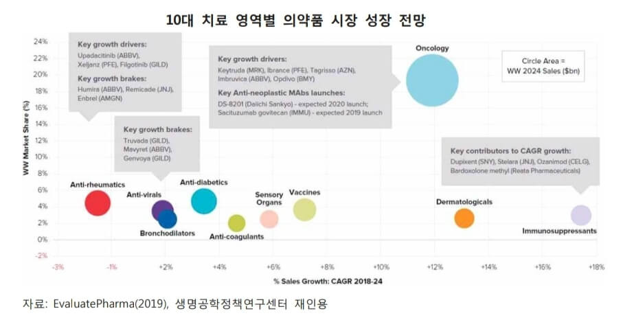 치료-영역-별-의약품-시장-전망-그래프