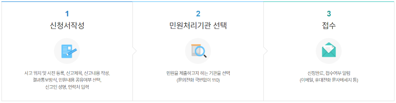 안전신문고 처리과정