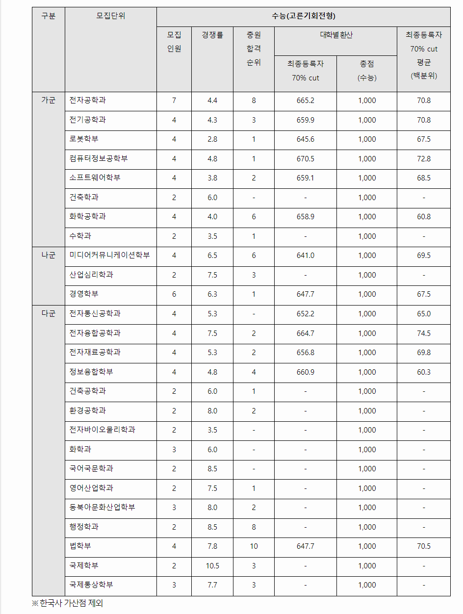 2023학년도 광운대학교 수능위주전형 전형 결과