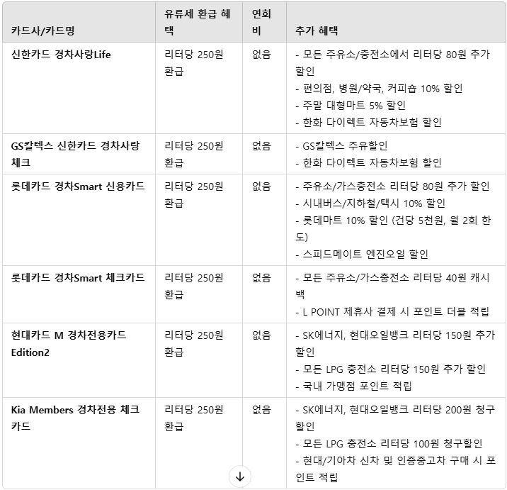 경차 유류세 환급 카드 혜택 비교 표