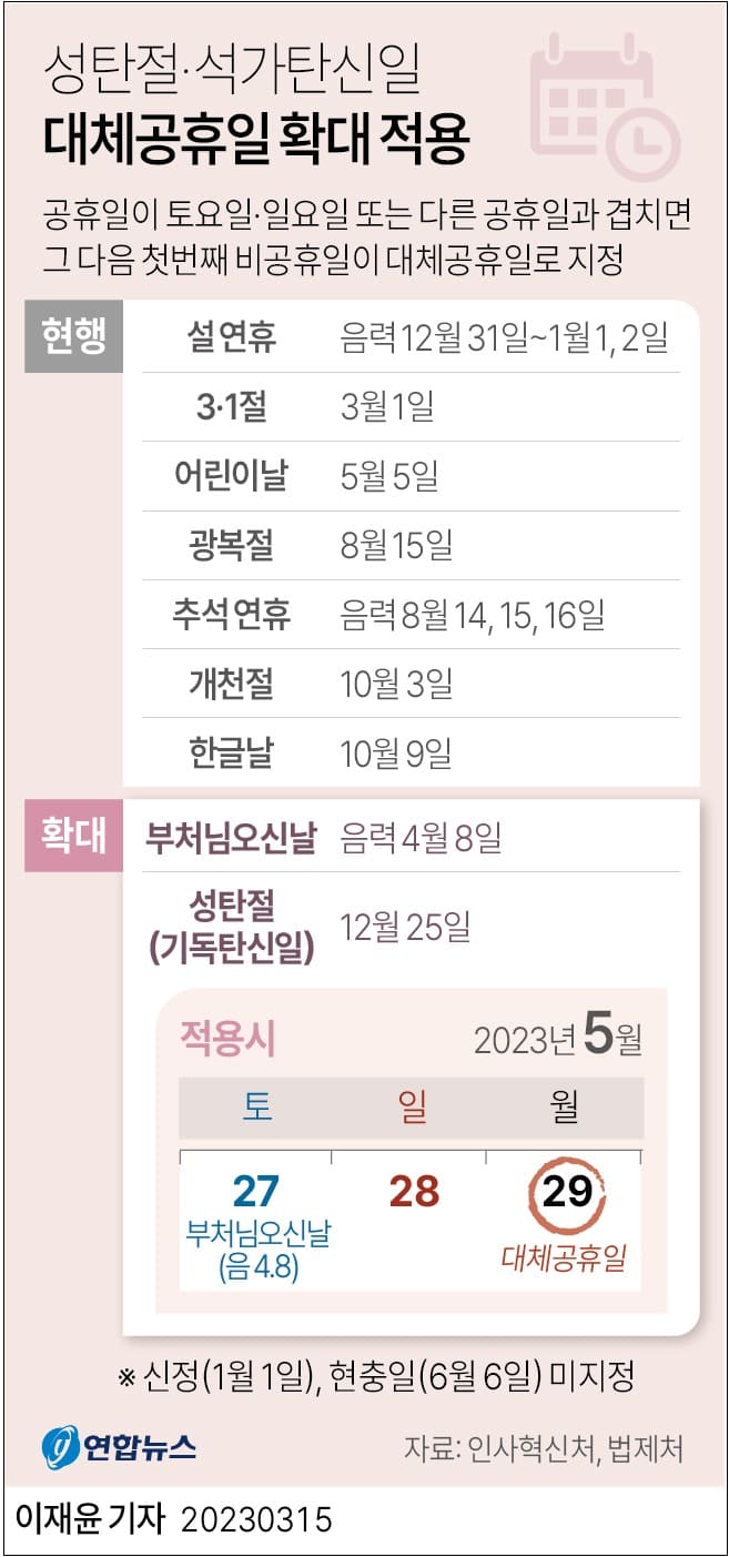 성탄절&middot;석가탄신일도 대체공휴일 적용