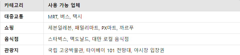 전자 바우처(E-voucher) 사용처