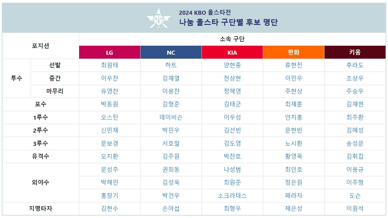 2024 KBO 올스타 투표 방법 및 선수 명단