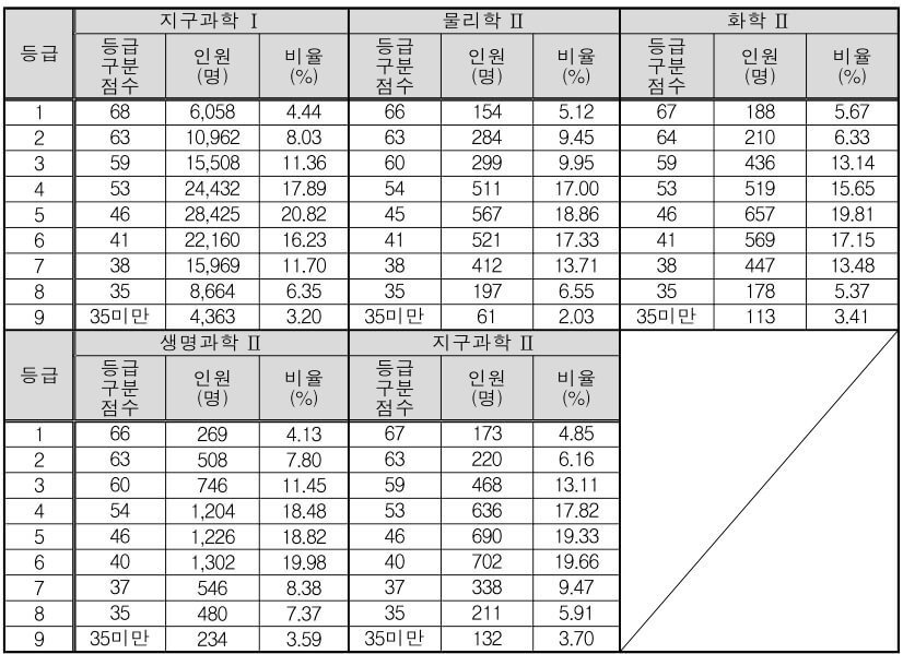 2022 수능 과학 등급컷2