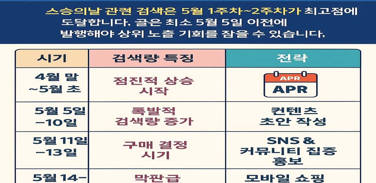 스승의날 검색 트렌드와 콘텐츠 발행 타이밍 전략 인포그래픽