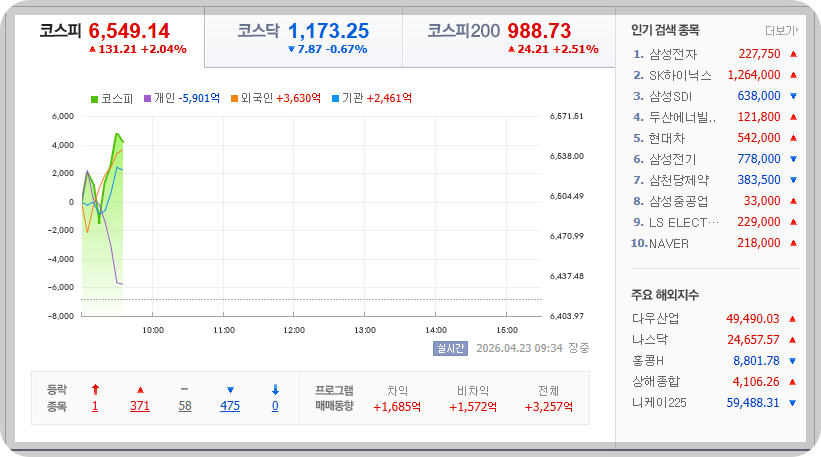 2026-04-23, 09시 34분 한국증시현황 [출처=네이버 Pay 증권 제공]