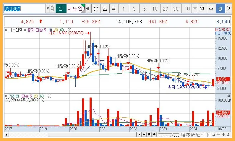 나노엔텍-주가전망-및-최근-상승이유-위고비-관련주-비만치료제-관련주