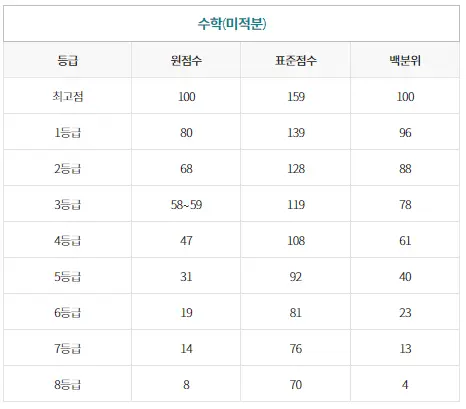 이투스-수학미적분등급컷-이미지