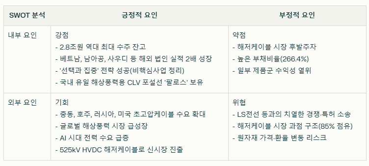 대한전선 SWOT분석 요약