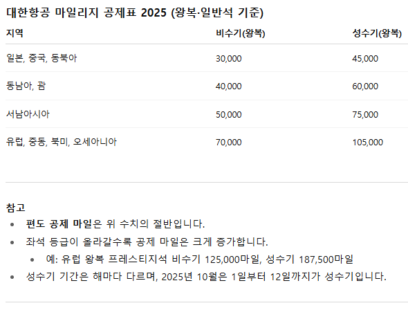 대한항공 마일리지 공제표 유효기간 사용 적립 좌석 업그레이드 방법 2025 1