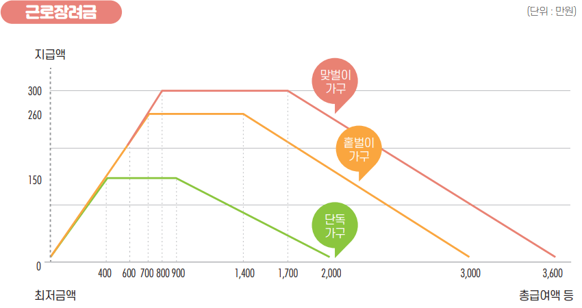 &amp;#39;22년 이전 근로장려금 산정모델