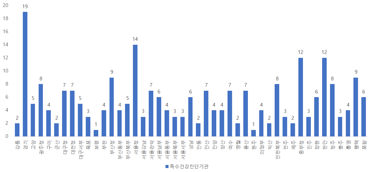 특수건강진단기관