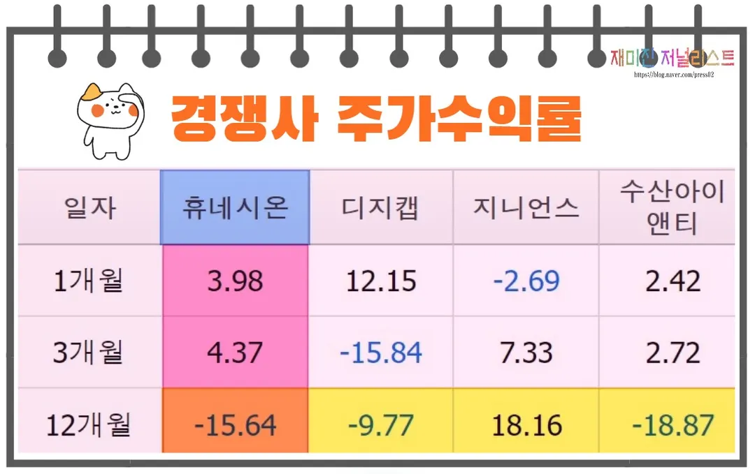 휴네시온경쟁사주가수익률