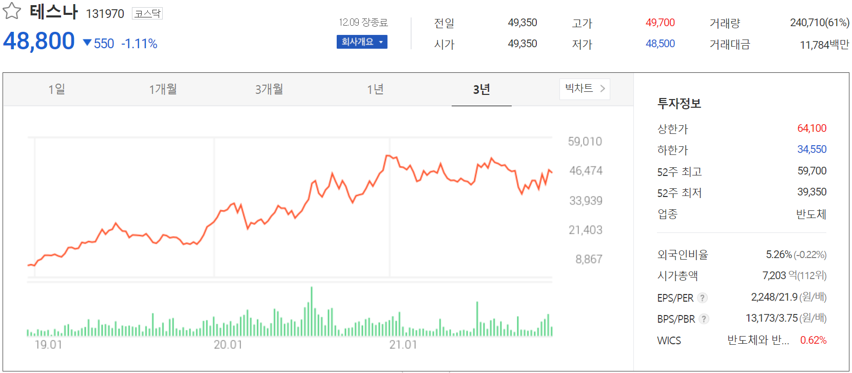 테스나 주가 정보 (2021.12.09)