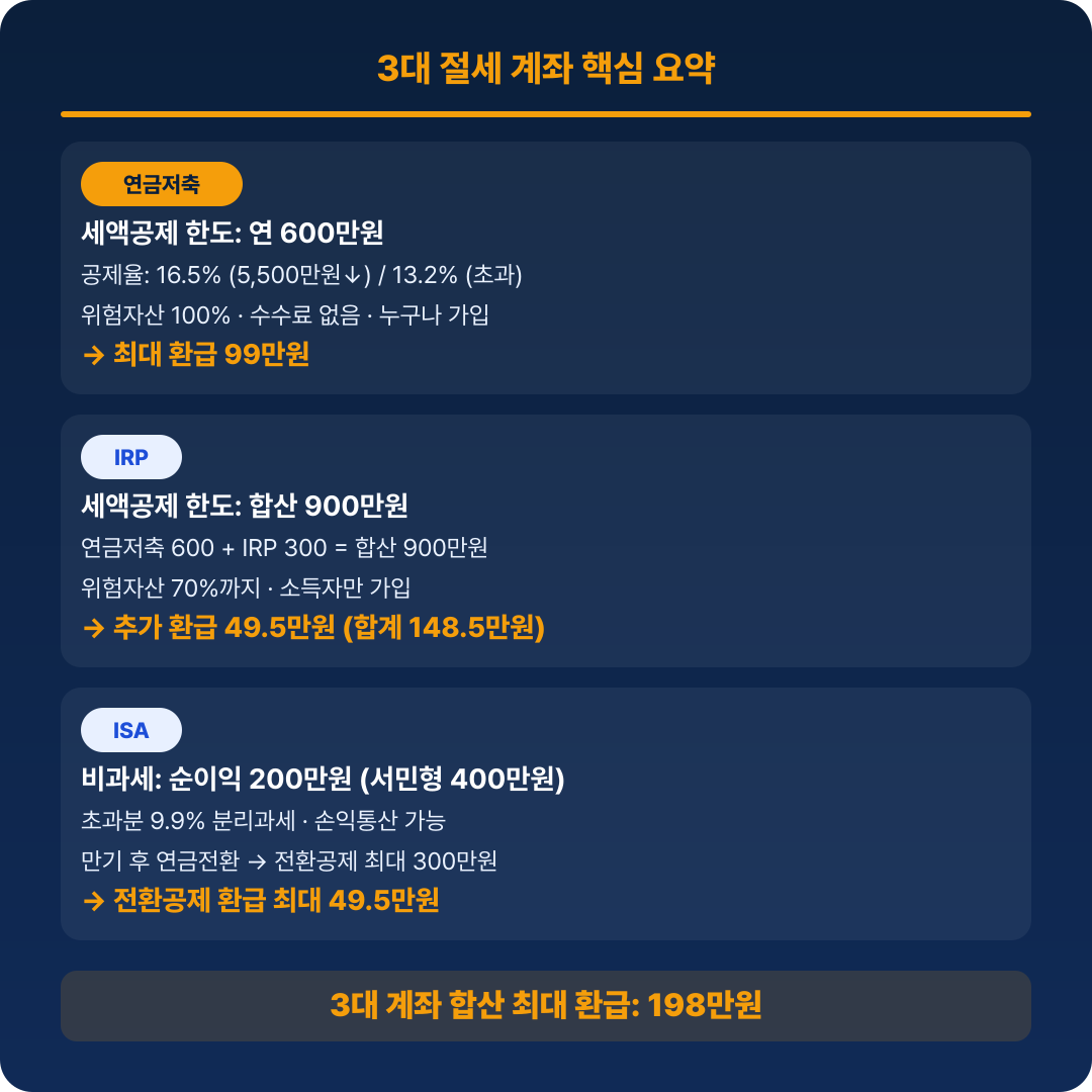 연금저축·IRP·ISA 세액공제 핵심 비교