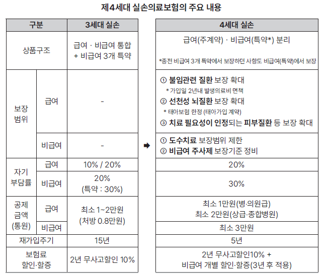 4세대 실손 주요내용