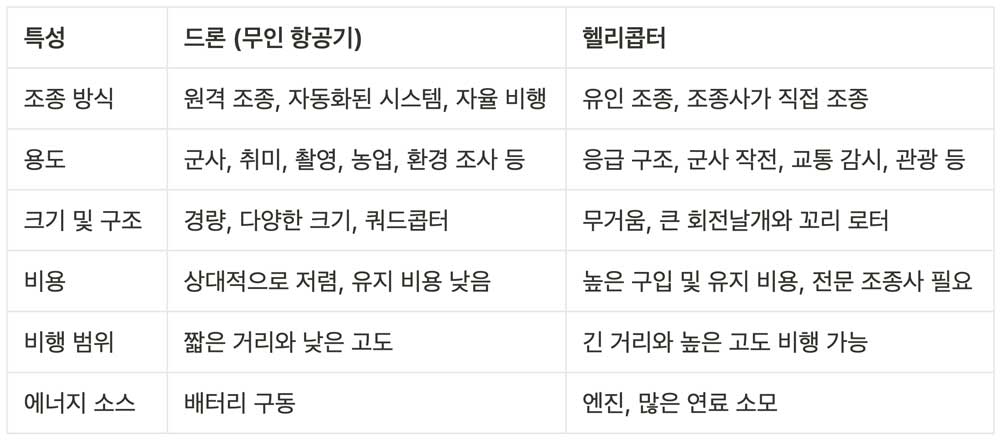 드론vs헬기