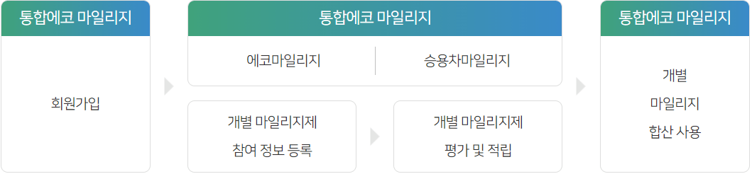 서울시 승용차마일리지