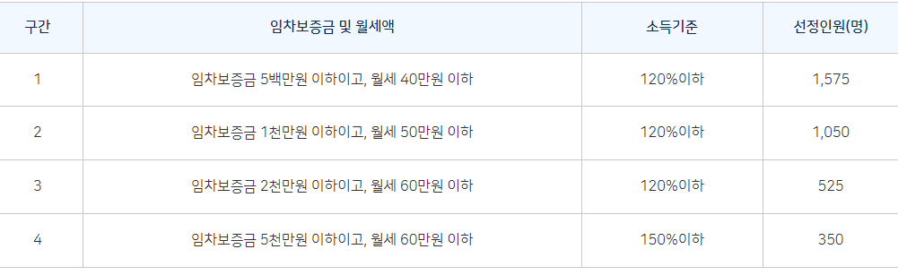 청년월세지원 선정기준