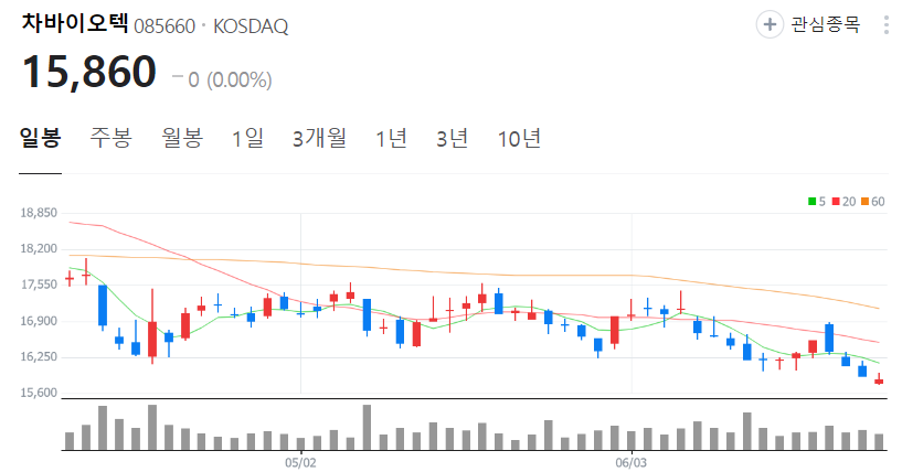 차바이오텍-주가-일봉