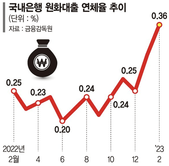 국내은행-원화대출-연체율-표