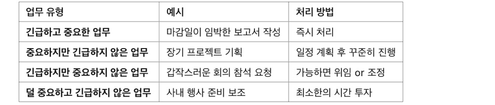 업무 우선순위 정하는 법! 사회초년생 필수 생산성 팁, 업무 우선순위 정하기 실전 예시