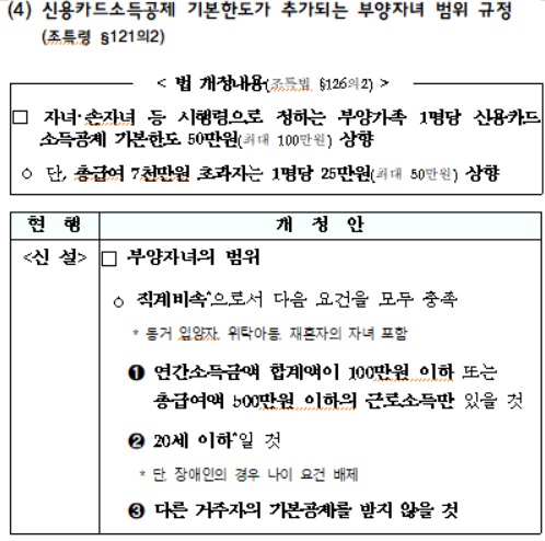 신용카드소득공제 기본한도가 추가되는 부양자녀 범위 규정