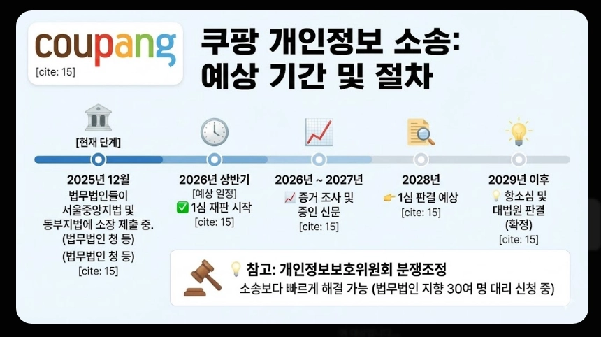 쿠팡개인정보소송참여
