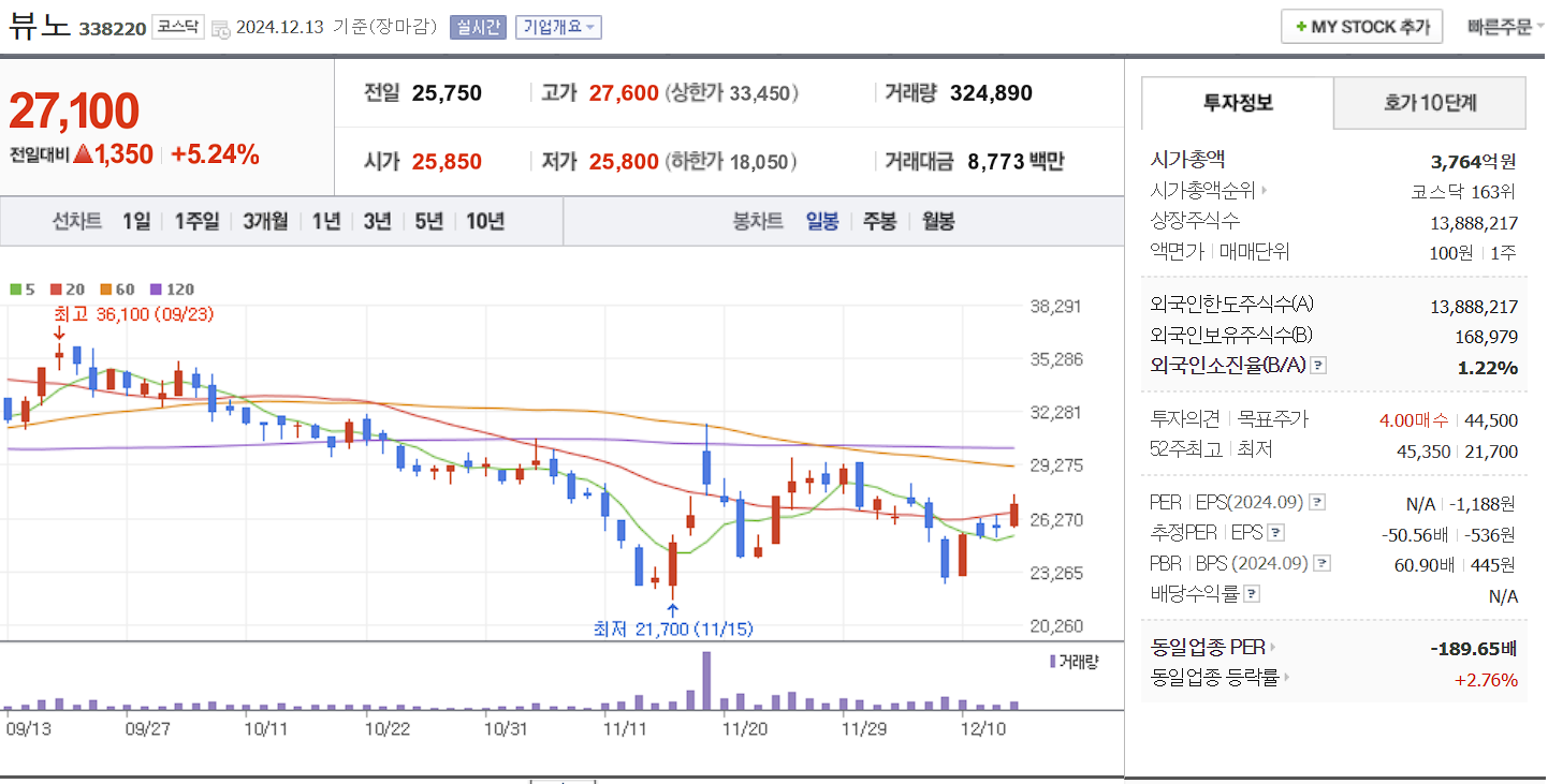 의료 AI 관련주 뷰노 일봉 차트