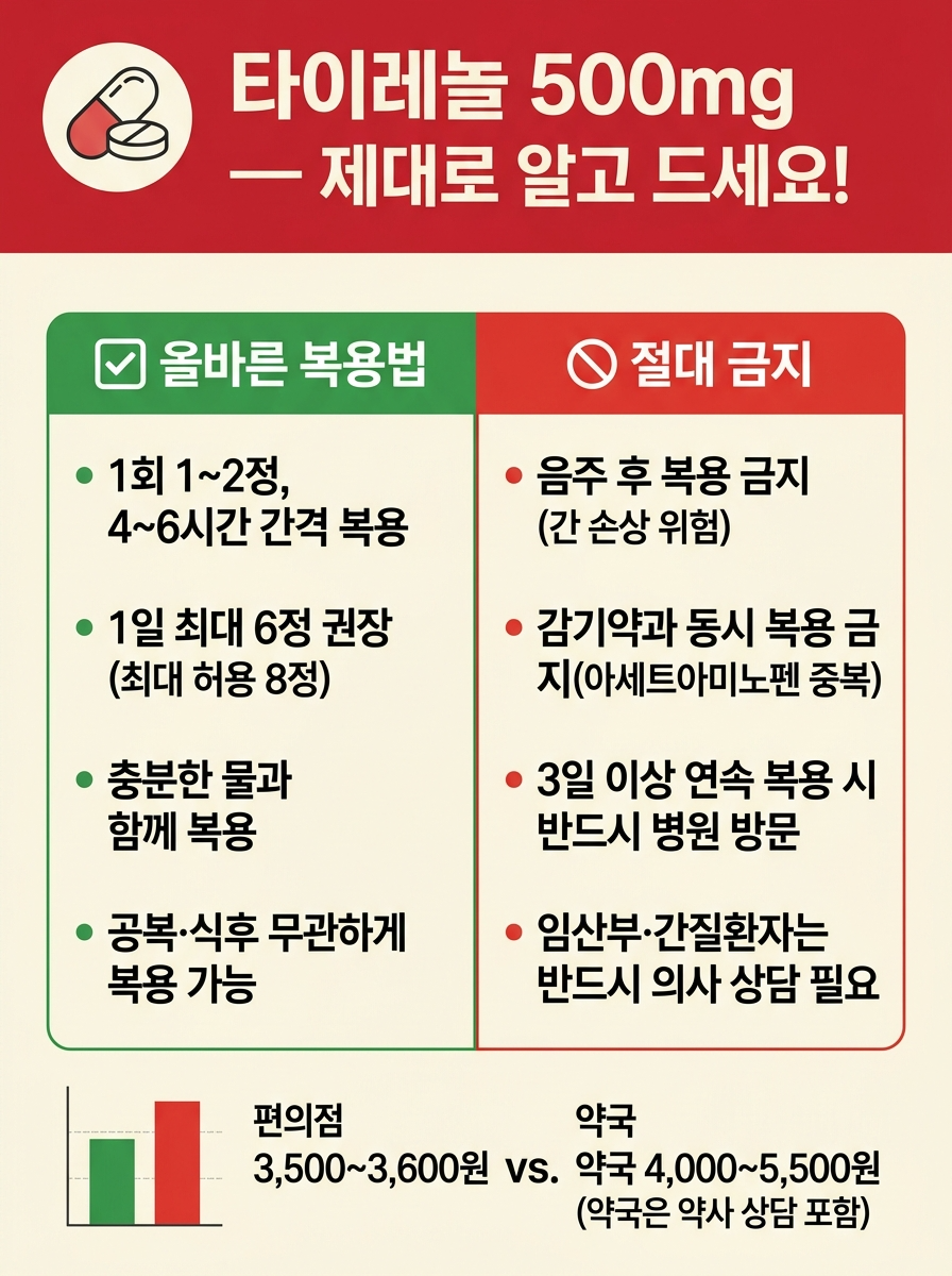 타이레놀 500mg 올바른 복용법과 DO/DON'T 주의사항 인포그래픽 - DO: 1회 1~2정, 1일 최대 8정, 4시간 이상 간격, 물과 함께 복용. DON'T: 음주 후 복용 절대 금지, 간 질환자 주의, 임산부&middot;수유부 상담 필수, 다른 아세트아미노펜 제품과 중복 금지. 편의점 3,500~3,600원 vs 약국 4,000~5,500원 가격 비교.
